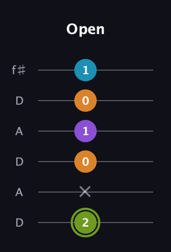 E Diminished Sharp 13th guitar tab — Open (2 x 0 1 0 1) in Open C Tuning (CGCGCE) · Capo 2