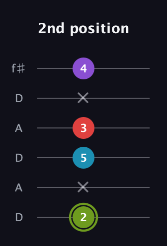 E Diminished Sharp 5th guitar tab — 2nd position (2 x 5 3 x 4) in Open C Tuning (CGCGCE) · Capo 2