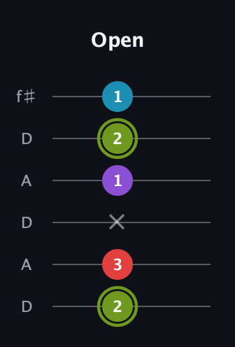 E Diminished Sharp 5th guitar tab — Open (2 3 x 1 2 1) in Open C Tuning (CGCGCE) · Capo 2
