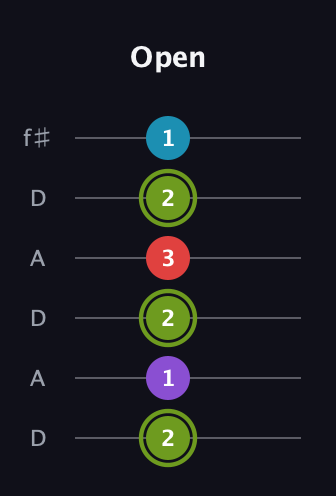 E Diminished Sharp 5th guitar tab — Open (2 1 2 3 2 1) in Open C Tuning (CGCGCE) · Capo 2