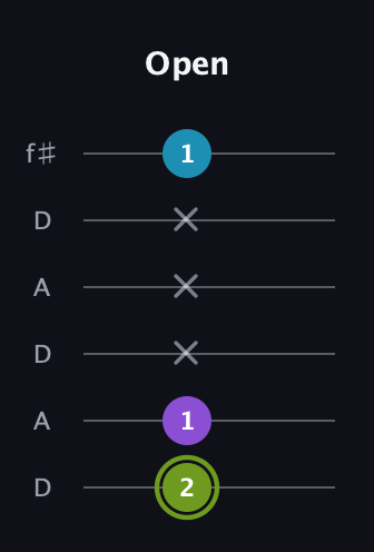 E Diminished Sharp 9th guitar tab — Open (2 1 x x x 1) in Open C Tuning (CGCGCE) · Capo 2