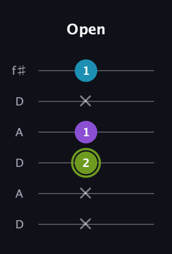 E Diminished Sharp 9th guitar tab — Open (x x 2 1 x 1) in Open C Tuning (CGCGCE) · Capo 2