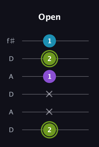 E Diminished Sharp 9th guitar tab — Open (2 x x 1 2 1) in Open C Tuning (CGCGCE) · Capo 2
