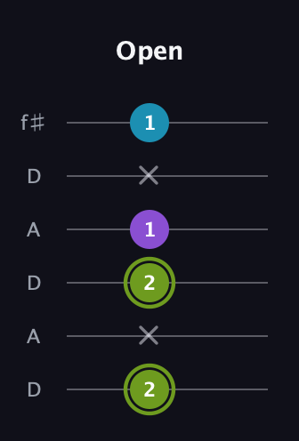 E Diminished Sharp 9th guitar tab — Open (2 x 2 1 x 1) in Open C Tuning (CGCGCE) · Capo 2