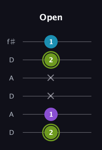 E Diminished Sharp 9th guitar tab — Open (2 1 x x 2 1) in Open C Tuning (CGCGCE) · Capo 2