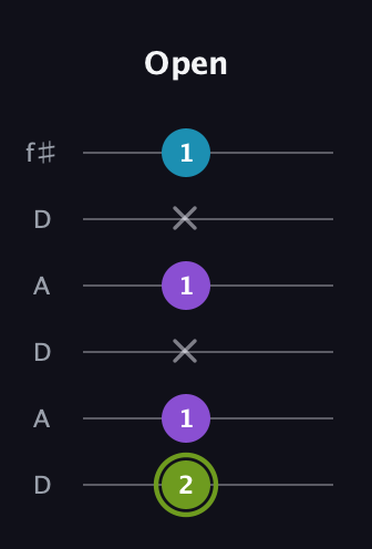 E Diminished Sharp 9th guitar tab — Open (2 1 x 1 x 1) in Open C Tuning (CGCGCE) · Capo 2