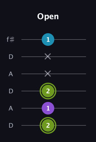 E Diminished Sharp 9th guitar tab — Open (2 1 2 x x 1) in Open C Tuning (CGCGCE) · Capo 2
