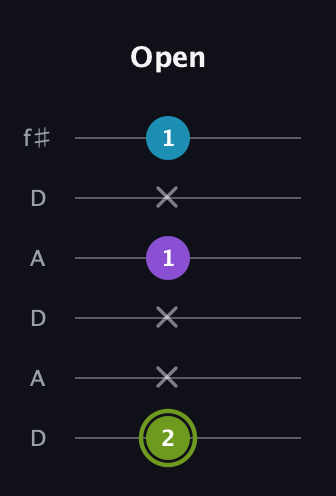 E Diminished Sharp 9th guitar tab — Open (2 x x 1 x 1) in Open C Tuning (CGCGCE) · Capo 2