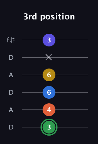 F Augmented 7th Sharp 9th guitar tab — 3rd position (3 4 6 6 x 3) in Open C Tuning (CGCGCE) · Capo 2