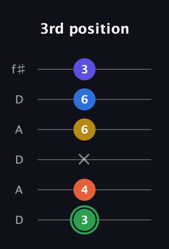 F Augmented 7th Sharp 9th guitar tab — 3rd position (3 4 x 6 6 3) in Open C Tuning (CGCGCE) · Capo 2