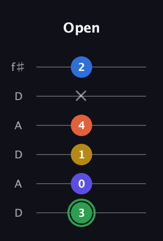 F Augmented 7th Sharp 9th guitar tab — Open (3 0 1 4 x 2) in Open C Tuning (CGCGCE) · Capo 2