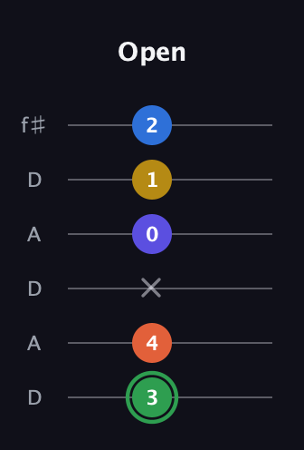F Augmented 7th Sharp 9th guitar tab — Open (3 4 x 0 1 2) in Open C Tuning (CGCGCE) · Capo 2