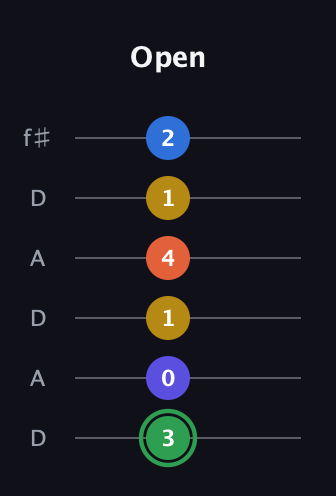 F Augmented 7th Sharp 9th guitar tab — Open (3 0 1 4 1 2) in Open C Tuning (CGCGCE) · Capo 2