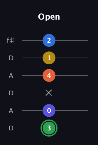 F Augmented 7th Sharp 9th guitar tab — Open (3 0 x 4 1 2) in Open C Tuning (CGCGCE) · Capo 2