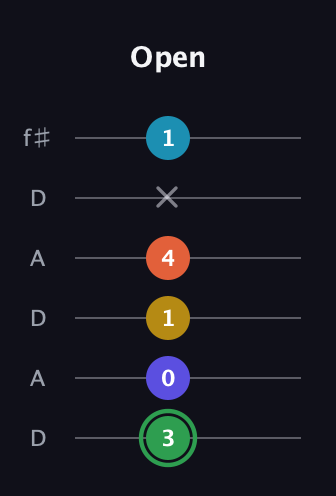 F Augmented 9th Sharp 13th guitar tab — Open (3 0 1 4 x 1) in Open C Tuning (CGCGCE) · Capo 2
