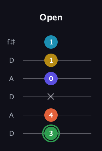 F Augmented 9th Sharp 13th guitar tab — Open (3 4 x 0 1 1) in Open C Tuning (CGCGCE) · Capo 2