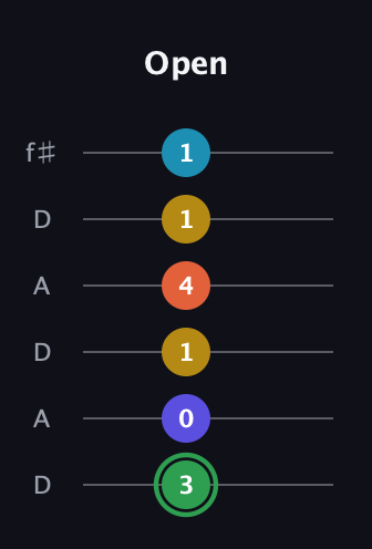 F Augmented 9th Sharp 13th guitar tab — Open (3 0 1 4 1 1) in Open C Tuning (CGCGCE) · Capo 2