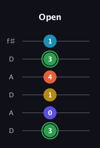 F Augmented 9th Sharp 13th guitar tab — Open (3 0 1 4 3 1) in Open C Tuning (CGCGCE) · Capo 2