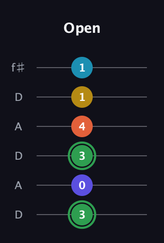 F Augmented 9th Sharp 13th guitar tab — Open (3 0 3 4 1 1) in Open C Tuning (CGCGCE) · Capo 2