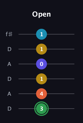 F Augmented 9th Sharp 13th guitar tab — Open (3 4 1 0 1 1) in Open C Tuning (CGCGCE) · Capo 2