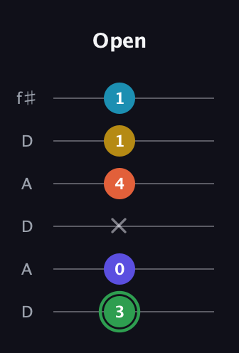 F Augmented 9th Sharp 13th guitar tab — Open (3 0 x 4 1 1) in Open C Tuning (CGCGCE) · Capo 2