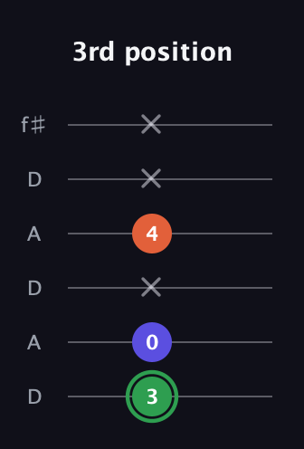 F Augmented Flat 13th guitar tab — 3rd position (3 0 x 4 x x) in Open C Tuning (CGCGCE) · Capo 2