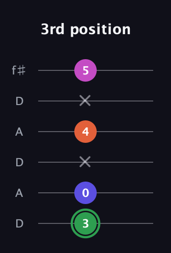 F Augmented Flat 5th guitar tab — 3rd position (3 0 x 4 x 5) in Open C Tuning (CGCGCE) · Capo 2