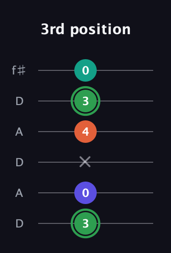 F Augmented Flat 9th guitar tab — 3rd position (3 0 x 4 3 0) in Open C Tuning (CGCGCE) · Capo 2