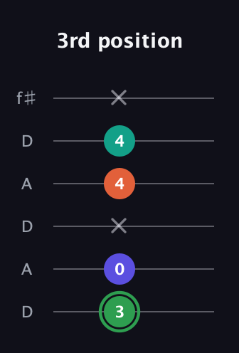 F Augmented Flat 9th guitar tab — 3rd position (3 0 x 4 4 x) in Open C Tuning (CGCGCE) · Capo 2