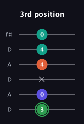 F Augmented Flat 9th guitar tab — 3rd position (3 0 x 4 4 0) in Open C Tuning (CGCGCE) · Capo 2
