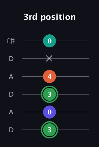 F Augmented Flat 9th guitar tab — 3rd position (3 0 3 4 x 0) in Open C Tuning (CGCGCE) · Capo 2
