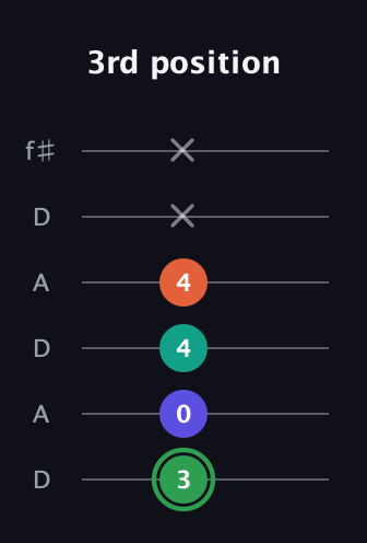 F Augmented Flat 9th guitar tab — 3rd position (3 0 4 4 x x) in Open C Tuning (CGCGCE) · Capo 2