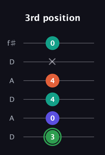 F Augmented Flat 9th guitar tab — 3rd position (3 0 4 4 x 0) in Open C Tuning (CGCGCE) · Capo 2