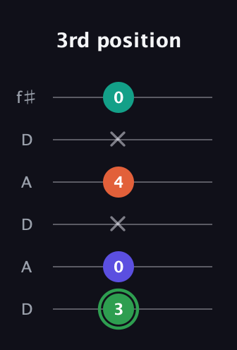 F Augmented Flat 9th guitar tab — 3rd position (3 0 x 4 x 0) in Open C Tuning (CGCGCE) · Capo 2