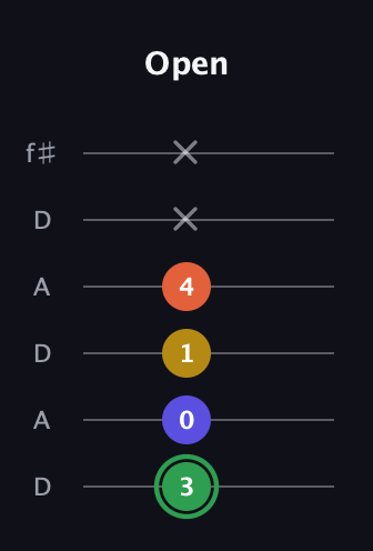 F Augmented Sharp 13th guitar tab — Open (3 0 1 4 x x) in Open C Tuning (CGCGCE) · Capo 2
