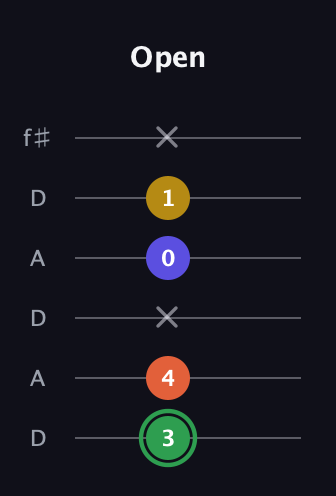 F Augmented Sharp 13th guitar tab — Open (3 4 x 0 1 x) in Open C Tuning (CGCGCE) · Capo 2
