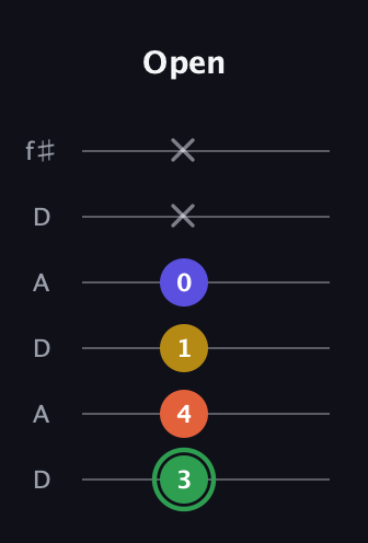 F Augmented Sharp 13th guitar tab — Open (3 4 1 0 x x) in Open C Tuning (CGCGCE) · Capo 2