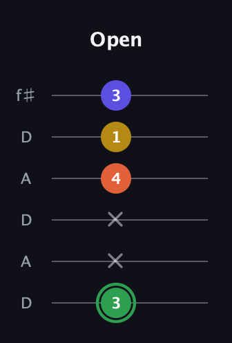 F Augmented Sharp 13th guitar tab — Open (3 x x 4 1 3) in Open C Tuning (CGCGCE) · Capo 2