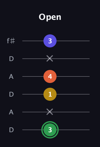 F Augmented Sharp 13th guitar tab — Open (3 x 1 4 x 3) in Open C Tuning (CGCGCE) · Capo 2