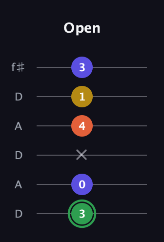 F Augmented Sharp 13th guitar tab — Open (3 0 x 4 1 3) in Open C Tuning (CGCGCE) · Capo 2