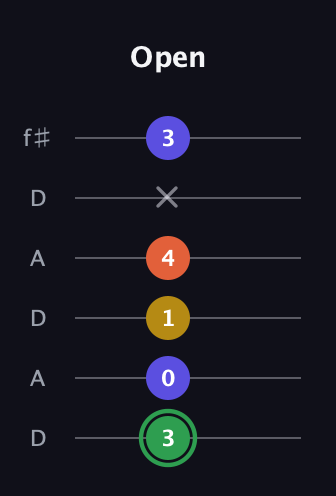 F Augmented Sharp 13th guitar tab — Open (3 0 1 4 x 3) in Open C Tuning (CGCGCE) · Capo 2