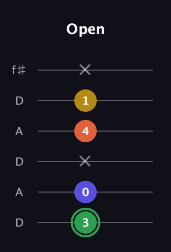 F Augmented Sharp 13th guitar tab — Open (3 0 x 4 1 x) in Open C Tuning (CGCGCE) · Capo 2