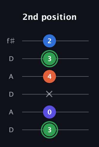 F Augmented Sharp 9th guitar tab — 2nd position (3 0 x 4 3 2) in Open C Tuning (CGCGCE) · Capo 2