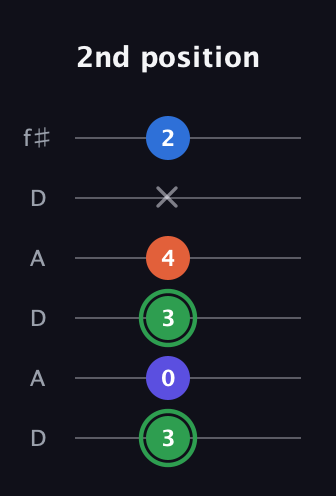 F Augmented Sharp 9th guitar tab — 2nd position (3 0 3 4 x 2) in Open C Tuning (CGCGCE) · Capo 2