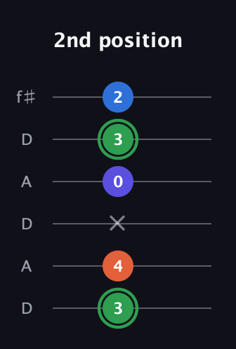 F Augmented Sharp 9th guitar tab — 2nd position (3 4 x 0 3 2) in Open C Tuning (CGCGCE) · Capo 2