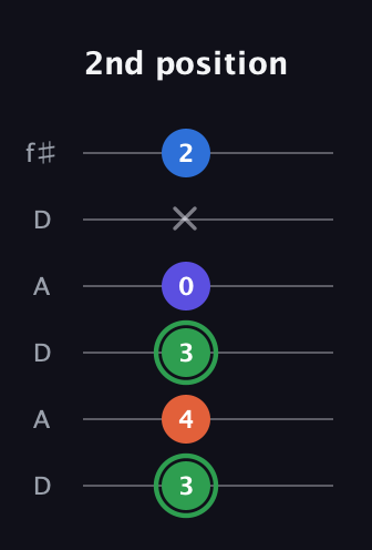 F Augmented Sharp 9th guitar tab — 2nd position (3 4 3 0 x 2) in Open C Tuning (CGCGCE) · Capo 2
