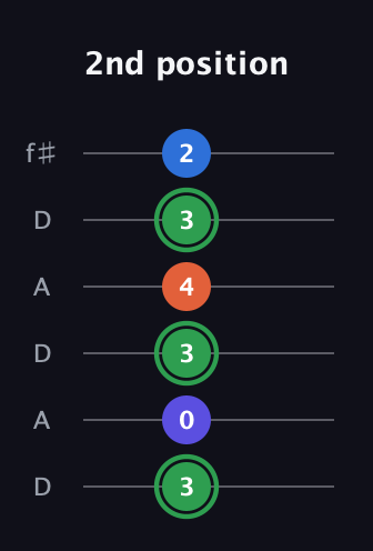F Augmented Sharp 9th guitar tab — 2nd position (3 0 3 4 3 2) in Open C Tuning (CGCGCE) · Capo 2