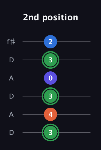 F Augmented Sharp 9th guitar tab — 2nd position (3 4 3 0 3 2) in Open C Tuning (CGCGCE) · Capo 2