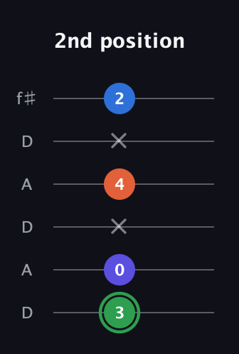 F Augmented Sharp 9th guitar tab — 2nd position (3 0 x 4 x 2) in Open C Tuning (CGCGCE) · Capo 2
