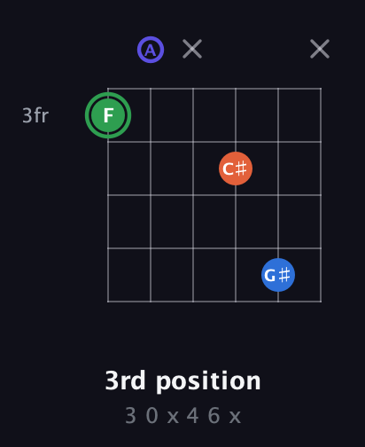 F Augmented Sharp 9th guitar chord — 3rd position (3 0 x 4 6 x) fretboard diagram in Open C Tuning (CGCGCE) · Capo 2
